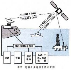 海事卫星通信系统现处发展初期,设备复杂,造价高,尚未广泛采用,但是